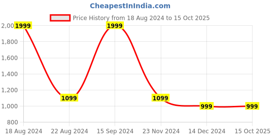 tatacliq.com Allen Solly Navy Cotton Regular Fit Hooded Sweatshirt allen solly Price History Graph from 18 Aug 2024 to 15 Oct 2025