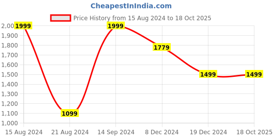 tatacliq.com Allen Solly Navy Cotton Regular Fit Hooded Sweatshirt allen solly Price History Graph from 15 Aug 2024 to 18 Oct 2025