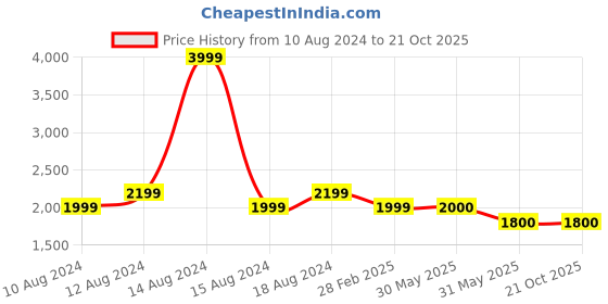tatacliq.com Allen Solly Navy Cotton Regular Fit Jacket allen solly Price History Graph from 10 Aug 2024 to 21 Oct 2025