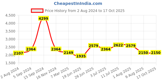 tatacliq.com Allen Solly Navy Cotton Regular Fit Jacket allen solly Price History Graph from 2 Aug 2024 to 17 Oct 2025