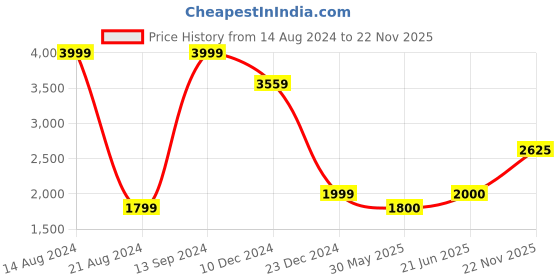 tatacliq.com Allen Solly Navy Cotton Regular Fit Jacket allen solly Price History Graph from 14 Aug 2024 to 22 Nov 2025