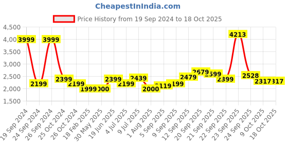 tatacliq.com Allen Solly Navy Cotton Regular Fit Jacket allen solly Price History Graph from 19 Sep 2024 to 18 Oct 2025