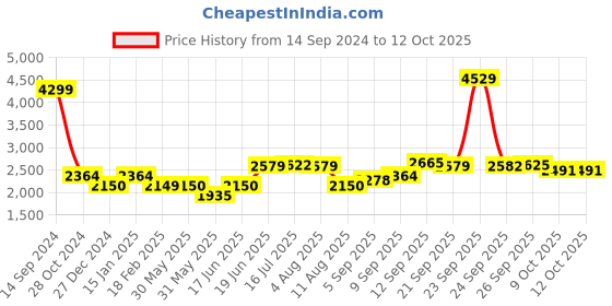 tatacliq.com Allen Solly Navy Cotton Regular Fit Jacket allen solly Price History Graph from 14 Sep 2024 to 12 Oct 2025