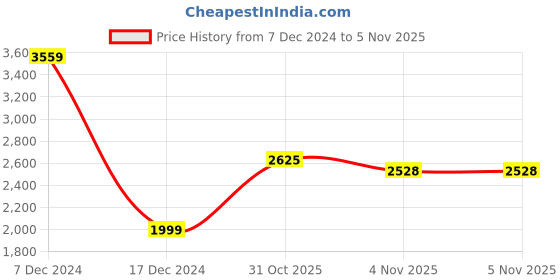 tatacliq.com Allen Solly Navy Cotton Regular Fit Jacket allen solly Price History Graph from 7 Dec 2024 to 4 Nov 2025
