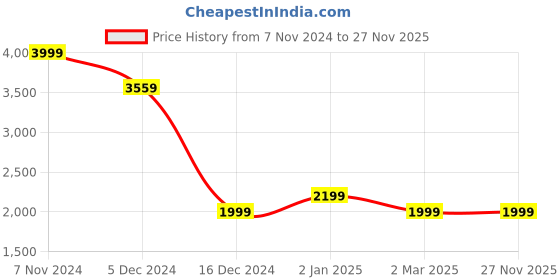 tatacliq.com Allen Solly Navy Cotton Regular Fit Jacket allen solly Price History Graph from 7 Nov 2024 to 27 Nov 2025