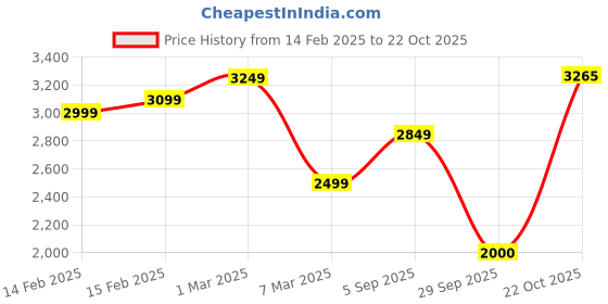 tatacliq.com Allen Solly Navy Cotton Regular Fit Jacket allen solly Price History Graph from 14 Feb 2025 to 22 Oct 2025
