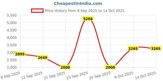 tatacliq.com Allen Solly Navy Cotton Regular Fit Jacket allen solly Price History Graph from 8 Sep 2025 to 14 Oct 2025