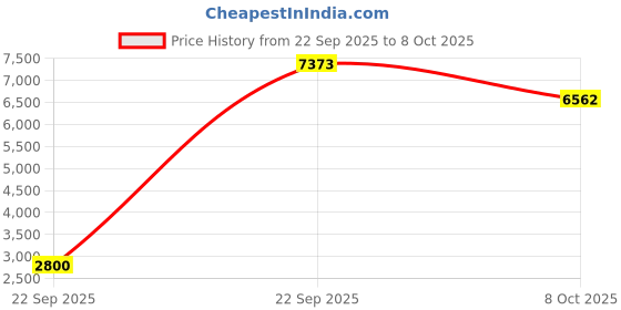 tatacliq.com Allen Solly Navy Cotton Regular Fit Jacket allen solly Price History Graph from 22 Sep 2025 to 8 Oct 2025