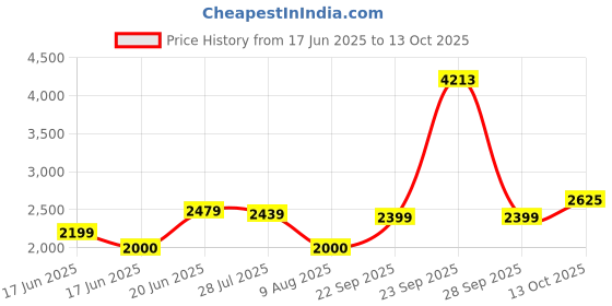 tatacliq.com Allen Solly Navy Cotton Regular Fit Jackets allen solly Price History Graph from 17 Jun 2025 to 13 Oct 2025