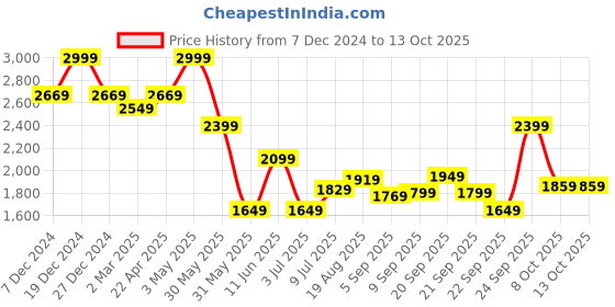 tatacliq.com Allen Solly Navy Cotton Regular Fit Jeans allen solly Price History Graph from 7 Dec 2024 to 13 Oct 2025