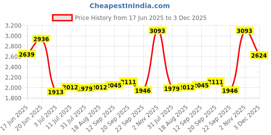 tatacliq.com Allen Solly Navy Cotton Regular Fit Jeans allen solly Price History Graph from 17 Jun 2025 to 3 Dec 2025