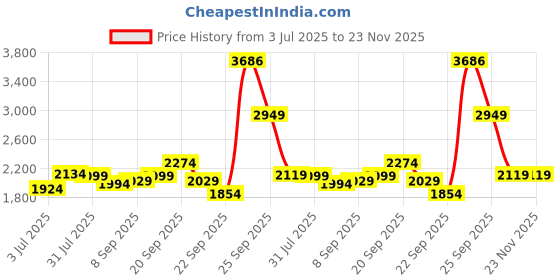 tatacliq.com Allen Solly Navy Cotton Regular Fit Jeans allen solly Price History Graph from 3 Jul 2025 to 23 Nov 2025