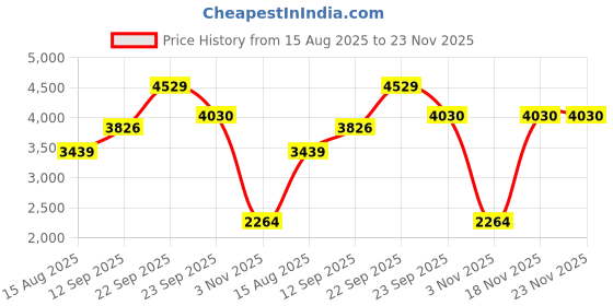tatacliq.com Allen Solly Navy Cotton Regular Fit Jeans allen solly Price History Graph from 15 Aug 2025 to 23 Nov 2025