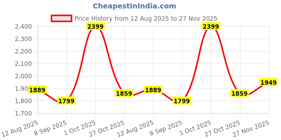 tatacliq.com Allen Solly Navy Cotton Regular Fit Jeans allen solly Price History Graph from 12 Aug 2025 to 27 Nov 2025