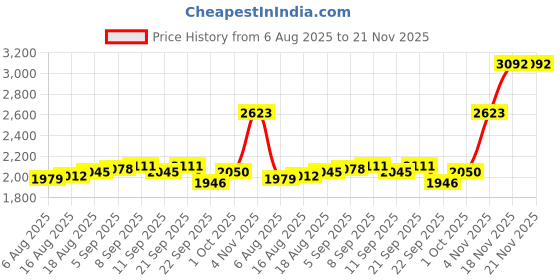 tatacliq.com Allen Solly Navy Cotton Regular Fit Jeans allen solly Price History Graph from 6 Aug 2025 to 20 Nov 2025