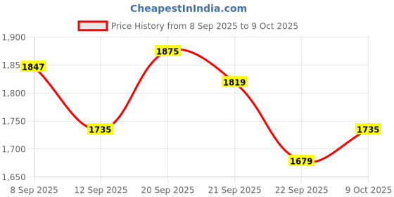 tatacliq.com Allen Solly Navy Cotton Regular Fit Jeans allen solly Price History Graph from 8 Sep 2025 to 9 Oct 2025
