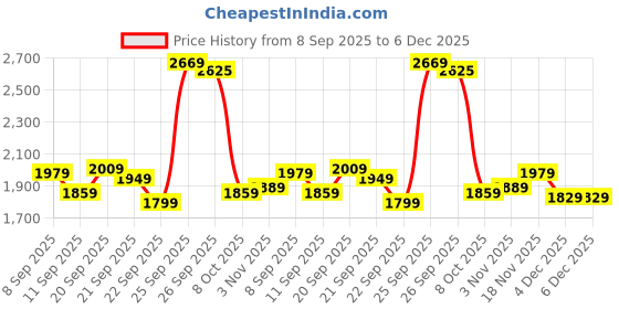 tatacliq.com Allen Solly Navy Cotton Regular Fit Jeans allen solly Price History Graph from 8 Sep 2025 to 6 Dec 2025