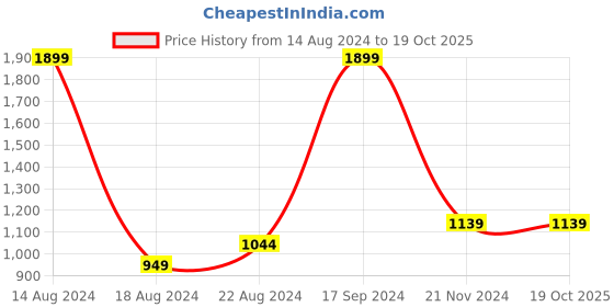 tatacliq.com Allen Solly Navy Cotton Regular Fit Logo Printed Sweatshirt allen solly Price History Graph from 14 Aug 2024 to 19 Oct 2025