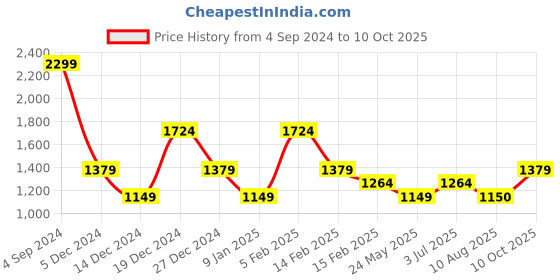 tatacliq.com Allen Solly Navy Cotton Regular Fit Logo Printed Sweatshirt allen solly Price History Graph from 4 Sep 2024 to 10 Oct 2025
