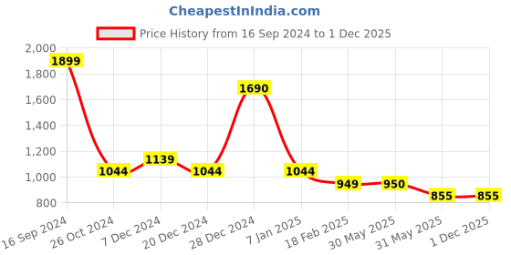 tatacliq.com Allen Solly Navy Cotton Regular Fit Logo Printed Sweatshirt allen solly Price History Graph from 16 Sep 2024 to 29 Nov 2025