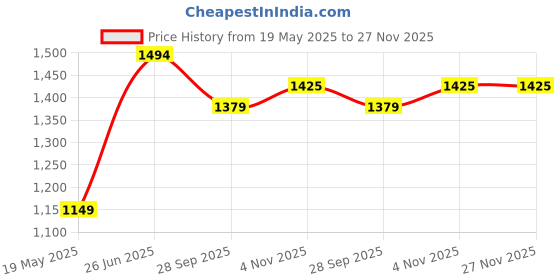 tatacliq.com Allen Solly Navy Cotton Regular Fit Logo Printed Sweatshirt allen solly Price History Graph from 19 May 2025 to 27 Nov 2025