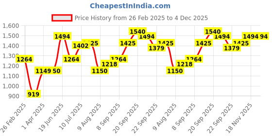 tatacliq.com Allen Solly Navy Cotton Regular Fit Logo Printed Sweatshirt allen solly Price History Graph from 26 Feb 2025 to 4 Dec 2025