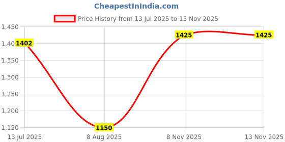 tatacliq.com Allen Solly Navy Cotton Regular Fit Logo Printed Sweatshirt allen solly Price History Graph from 13 Jul 2025 to 12 Nov 2025
