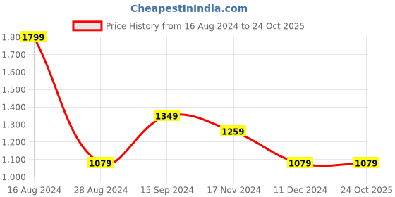 tatacliq.com Allen Solly Navy Cotton Regular Fit Polo T-Shirt allen solly Price History Graph from 16 Aug 2024 to 23 Oct 2025
