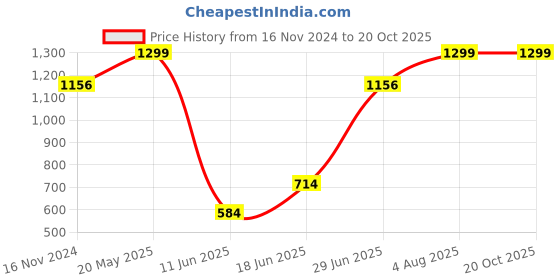 tatacliq.com Allen Solly Navy Cotton Regular Fit Polo T-Shirt allen solly Price History Graph from 16 Nov 2024 to 20 Oct 2025