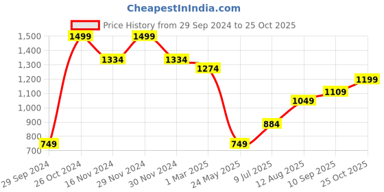 tatacliq.com Allen Solly Navy Cotton Regular Fit Polo T-Shirt allen solly Price History Graph from 29 Sep 2024 to 25 Oct 2025