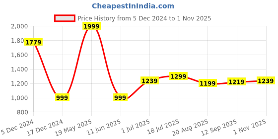 tatacliq.com Allen Solly Navy Cotton Regular Fit Polo T-Shirt allen solly Price History Graph from 5 Dec 2024 to 1 Nov 2025