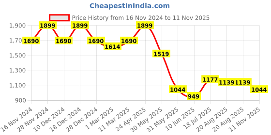 tatacliq.com Allen Solly Navy Cotton Regular Fit Polo T-Shirt allen solly Price History Graph from 16 Nov 2024 to 11 Nov 2025