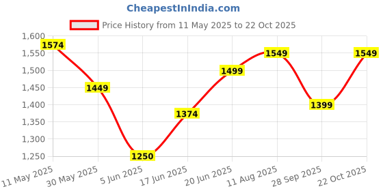 tatacliq.com Allen Solly Navy Cotton Regular Fit Polo T-Shirt allen solly Price History Graph from 11 May 2025 to 22 Oct 2025