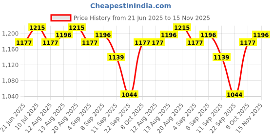 tatacliq.com Allen Solly Navy Cotton Regular Fit Polo T-Shirt allen solly Price History Graph from 21 Jun 2025 to 15 Nov 2025