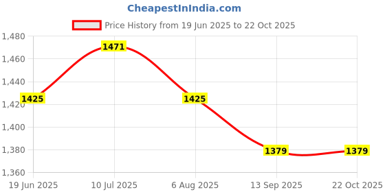 tatacliq.com Allen Solly Navy Cotton Regular Fit Polo T-Shirt allen solly Price History Graph from 19 Jun 2025 to 22 Oct 2025