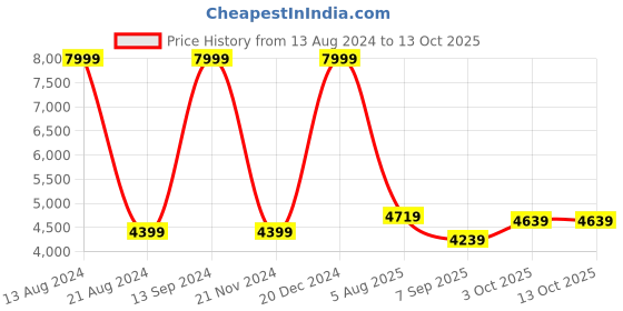 tatacliq.com Allen Solly Navy Cotton Regular Fit Printed Bomber Jacket allen solly Price History Graph from 13 Aug 2024 to 13 Oct 2025