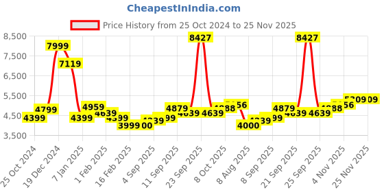 tatacliq.com Allen Solly Navy Cotton Regular Fit Printed Bomber Jacket allen solly Price History Graph from 25 Oct 2024 to 25 Nov 2025