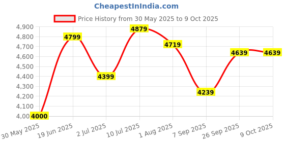 tatacliq.com Allen Solly Navy Cotton Regular Fit Printed Bomber Jacket allen solly Price History Graph from 30 May 2025 to 8 Oct 2025