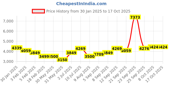 tatacliq.com Allen Solly Navy Cotton Regular Fit Printed Hooded Jacket allen solly Price History Graph from 30 Jan 2025 to 16 Oct 2025