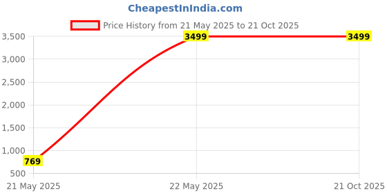 tatacliq.com Allen Solly Navy Cotton Regular Fit Printed Hooded Jacket allen solly Price History Graph from 21 May 2025 to 19 Oct 2025