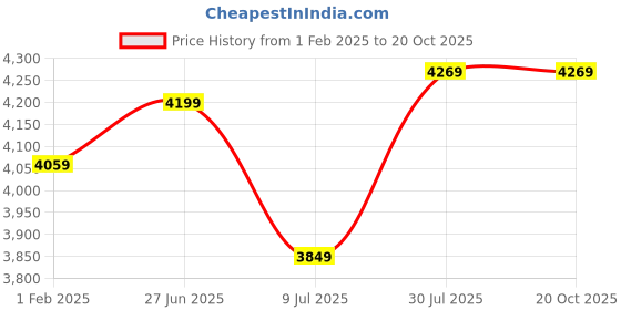 tatacliq.com Allen Solly Navy Cotton Regular Fit Printed Hooded Jacket allen solly Price History Graph from 1 Feb 2025 to 19 Oct 2025