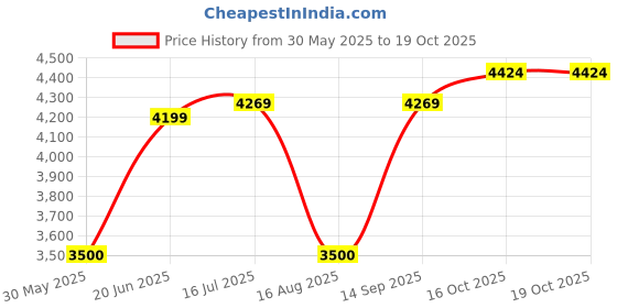 tatacliq.com Allen Solly Navy Cotton Regular Fit Printed Hooded Jacket allen solly Price History Graph from 30 May 2025 to 19 Oct 2025