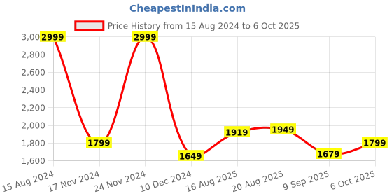 tatacliq.com Allen Solly Navy Cotton Regular Fit Printed Hooded Sweatshirt allen solly Price History Graph from 15 Aug 2024 to 6 Oct 2025