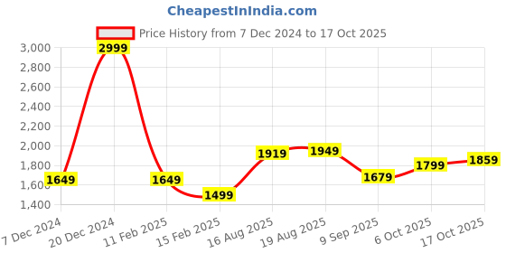 tatacliq.com Allen Solly Navy Cotton Regular Fit Printed Hooded Sweatshirt allen solly Price History Graph from 7 Dec 2024 to 17 Oct 2025