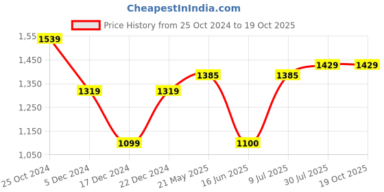 tatacliq.com Allen Solly Navy Cotton Regular Fit Printed Polo T-Shirt allen solly Price History Graph from 25 Oct 2024 to 19 Oct 2025