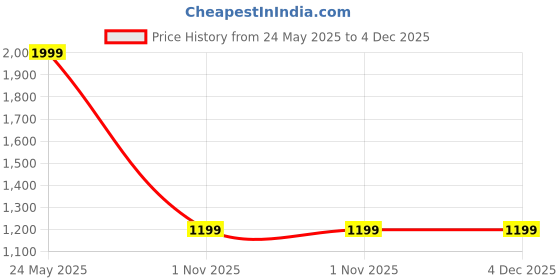 tatacliq.com Allen Solly Navy Cotton Regular Fit Printed Polo T-Shirt allen solly Price History Graph from 24 May 2025 to 4 Dec 2025