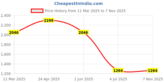 tatacliq.com Allen Solly Navy Cotton Regular Fit Printed Polo T-Shirt allen solly Price History Graph from 11 Mar 2025 to 6 Nov 2025