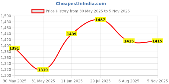 tatacliq.com Allen Solly Navy Cotton Regular Fit Printed Polo T-Shirt allen solly Price History Graph from 30 May 2025 to 4 Nov 2025