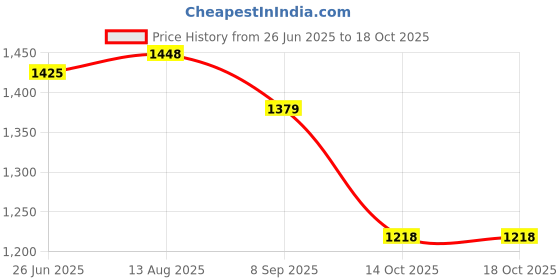 tatacliq.com Allen Solly Navy Cotton Regular Fit Printed Polo T-Shirt allen solly Price History Graph from 26 Jun 2025 to 18 Oct 2025
