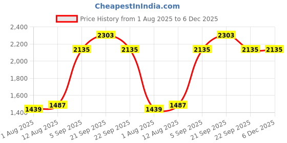 tatacliq.com Allen Solly Navy Cotton Regular Fit Printed Polo T-Shirt allen solly Price History Graph from 1 Aug 2025 to 6 Dec 2025